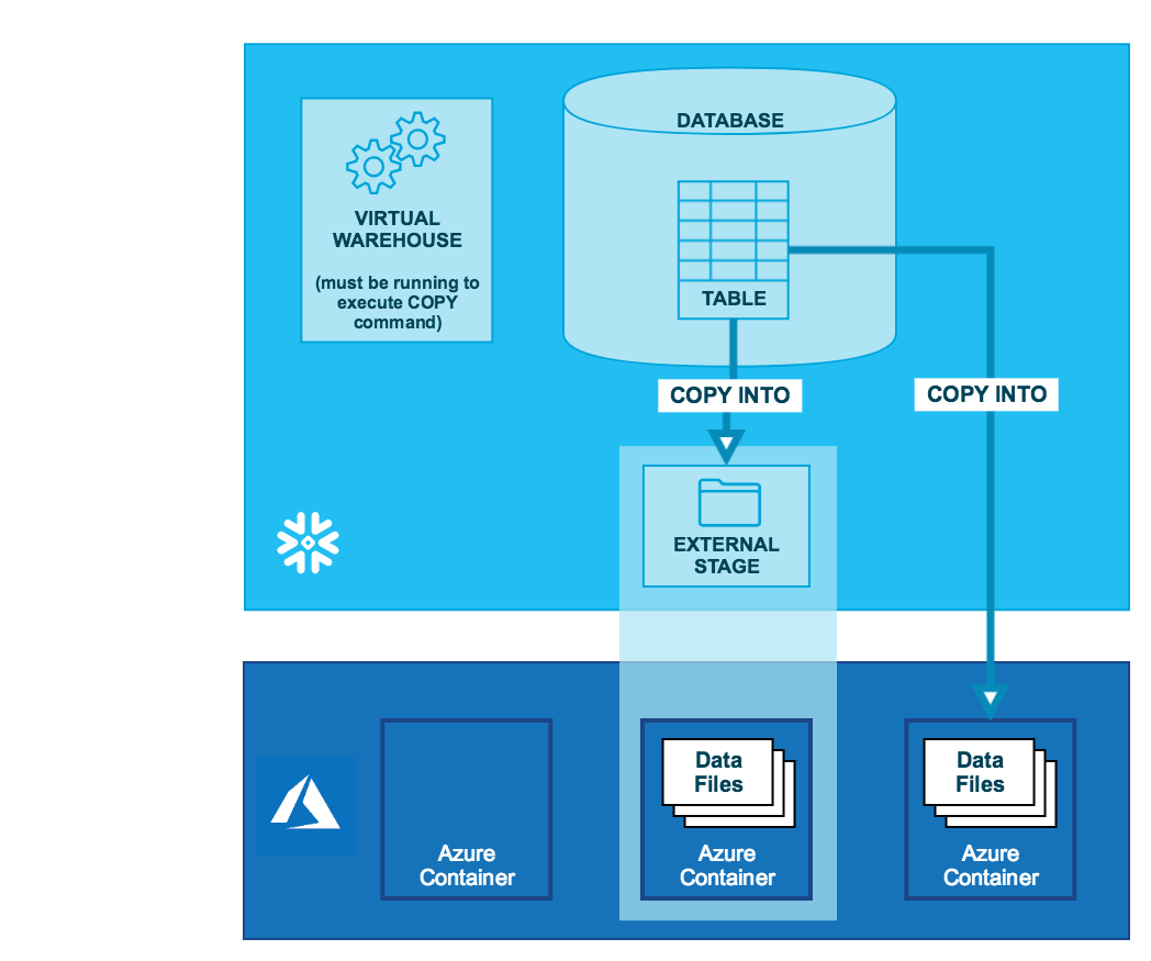 Azureへのデータのアンロード