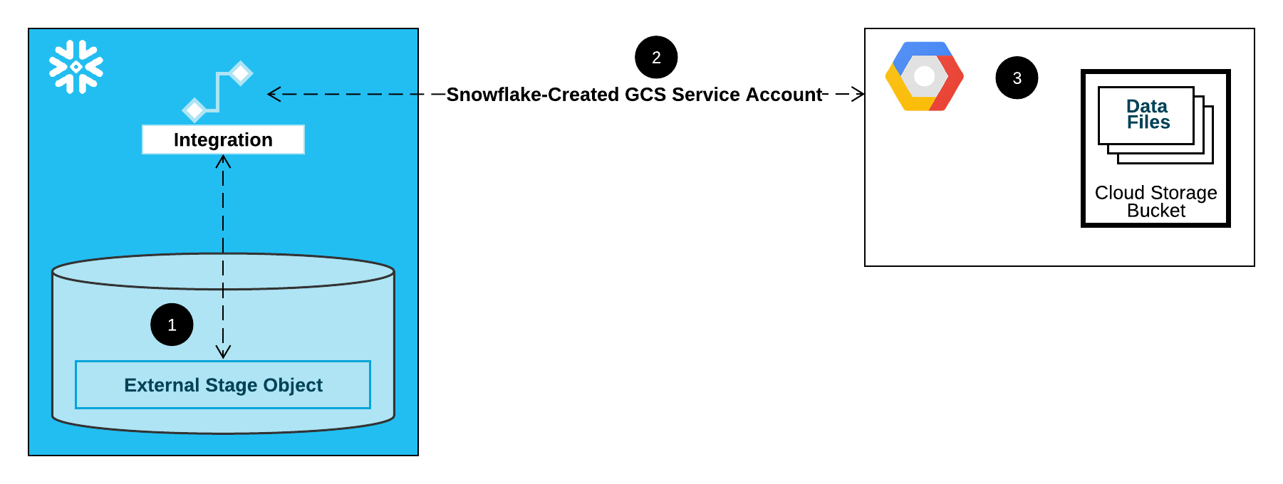 Fluxo de integração do estágio do Google Cloud Storage