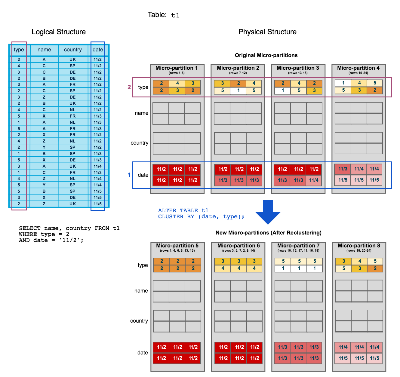 Estruturas de tabelas lógicas após reclustering